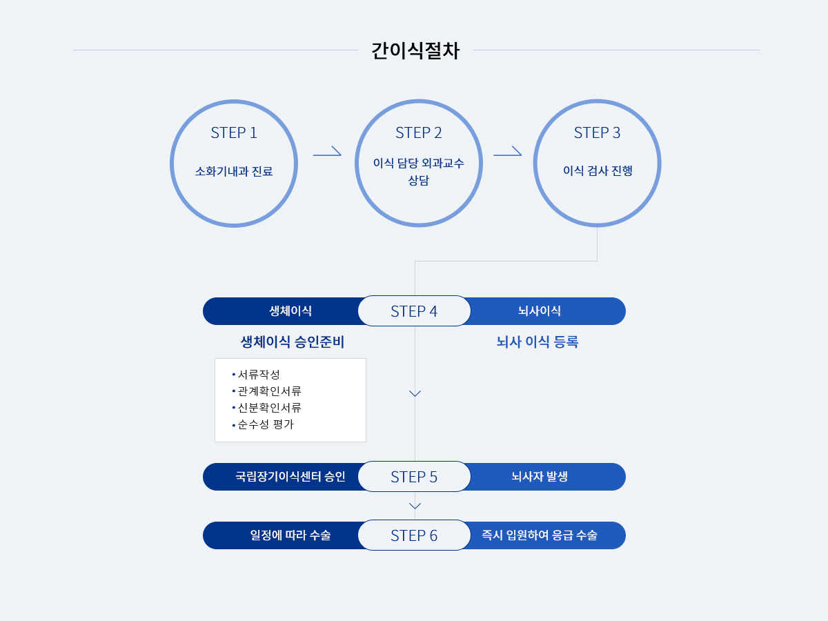 간이식절차:STEP1 소화기내과 진료, STEP2 이식 담당 외과교수 상담, STEP3 이식검사 진행, STEP4, 생체이식-생체이식 승인 준비(서류작성,관계확인서류,신분확인서류, 순수성평가) 뇌사이삭-뇌사 이식 등록 , STEP5 생체이식- 국립장기이식센터 승인, 뇌사이식-뇌사자 발생 STEP6 생체이식-일정에 따라 수술, 뇌사이식-즉시 입원하여 응급수술